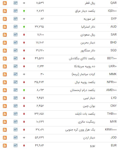 قیمت ۳۰ ارز در بازار بین بانکی کاهش یافت
