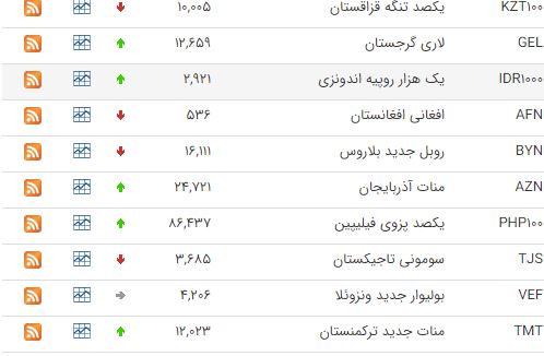 قیمت ۳۰ ارز در بازار بین بانکی کاهش یافت