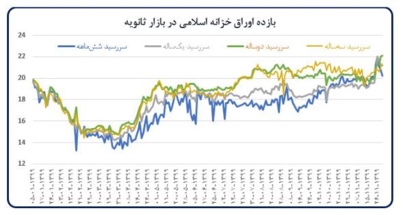 کاهش التهابات بازار ارز و انتظارات تورمی بر اقتصاد کلان کاهش التهابات بازار ارز و انتظارات تورمی بر اقتصاد کلان