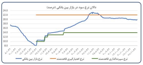 کاهش التهابات بازار ارز و انتظارات تورمی بر اقتصاد کلان کاهش التهابات بازار ارز و انتظارات تورمی بر اقتصاد کلان