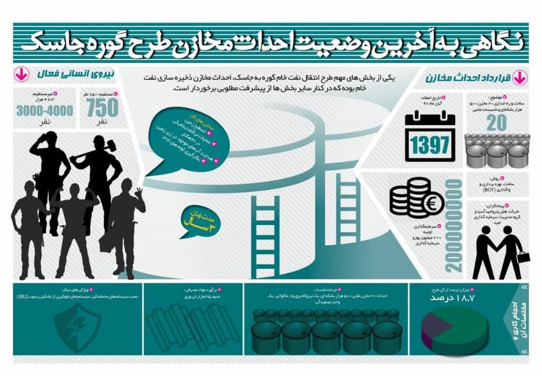 نگاهی به آخرین وضعیت احداث مخازن طرح ملی گوره - جاسک