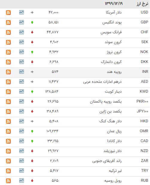 قیمت ۲۳ ارز در بازار بین بانکی کاهش یافت قیمت ۲۳ ارز در بازار بین بانکی کاهش یافت