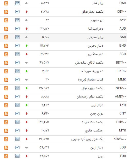 قیمت ۲۳ ارز در بازار بین بانکی کاهش یافت قیمت ۲۳ ارز در بازار بین بانکی کاهش یافت
