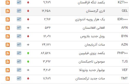 قیمت ۲۳ ارز در بازار بین بانکی کاهش یافت قیمت ۲۳ ارز در بازار بین بانکی کاهش یافت