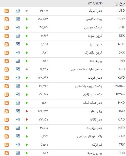 قیمت ۲۵ ارز در بازار بین بانکی افزایش یافت قیمت ۲۵ ارز در بازار بین بانکی افزایش یافت