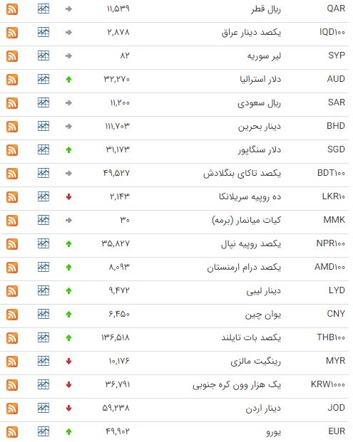 قیمت ۲۵ ارز در بازار بین بانکی افزایش یافت قیمت ۲۵ ارز در بازار بین بانکی افزایش یافت