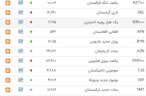 قیمت ۲۵ ارز در بازار بین بانکی افزایش یافت قیمت ۲۵ ارز در بازار بین بانکی افزایش یافت