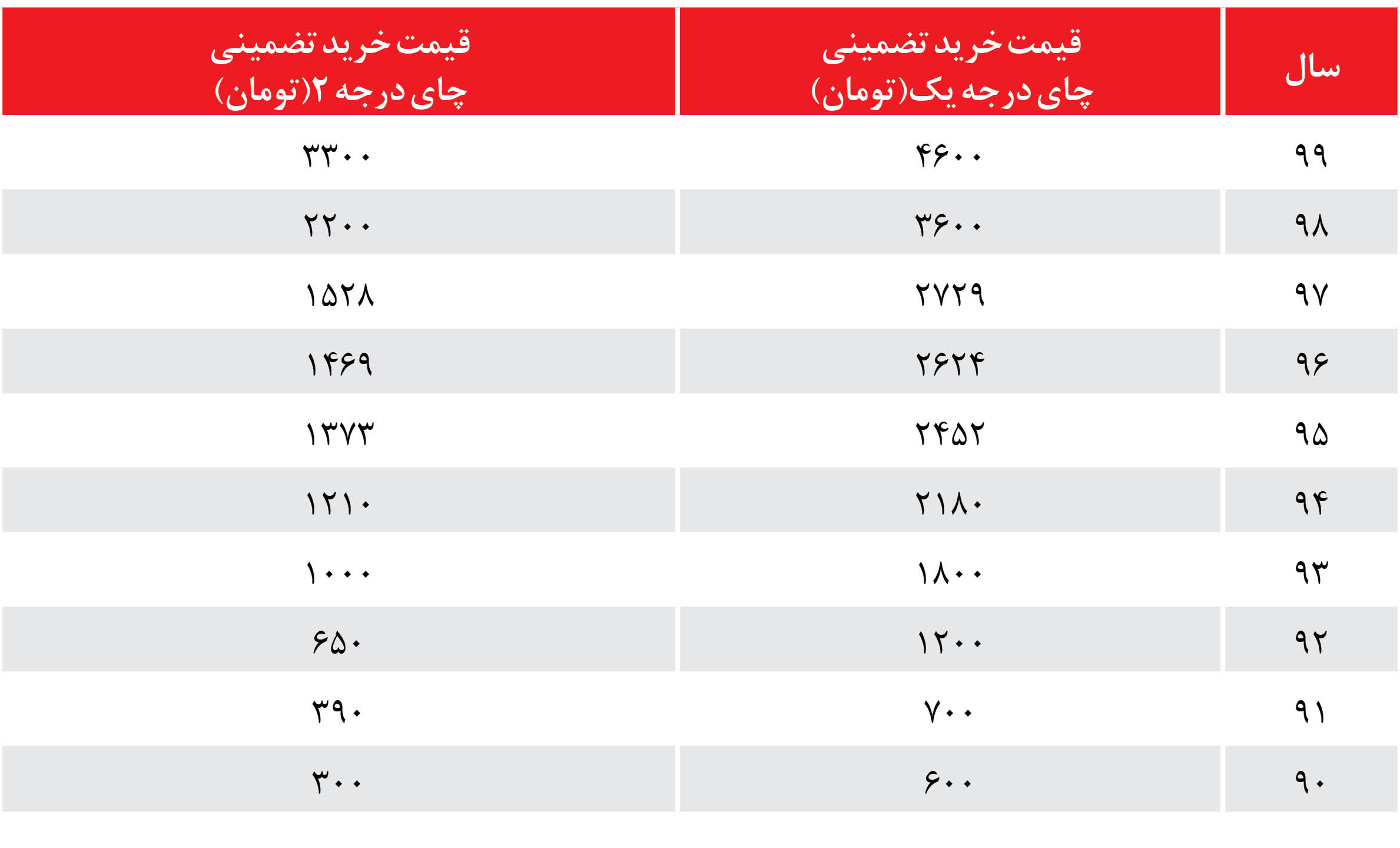 پرمصرفترین نوشیدنی ایرانیها گران میشود؟ پرمصرفترین نوشیدنی ایرانیها گران میشود؟