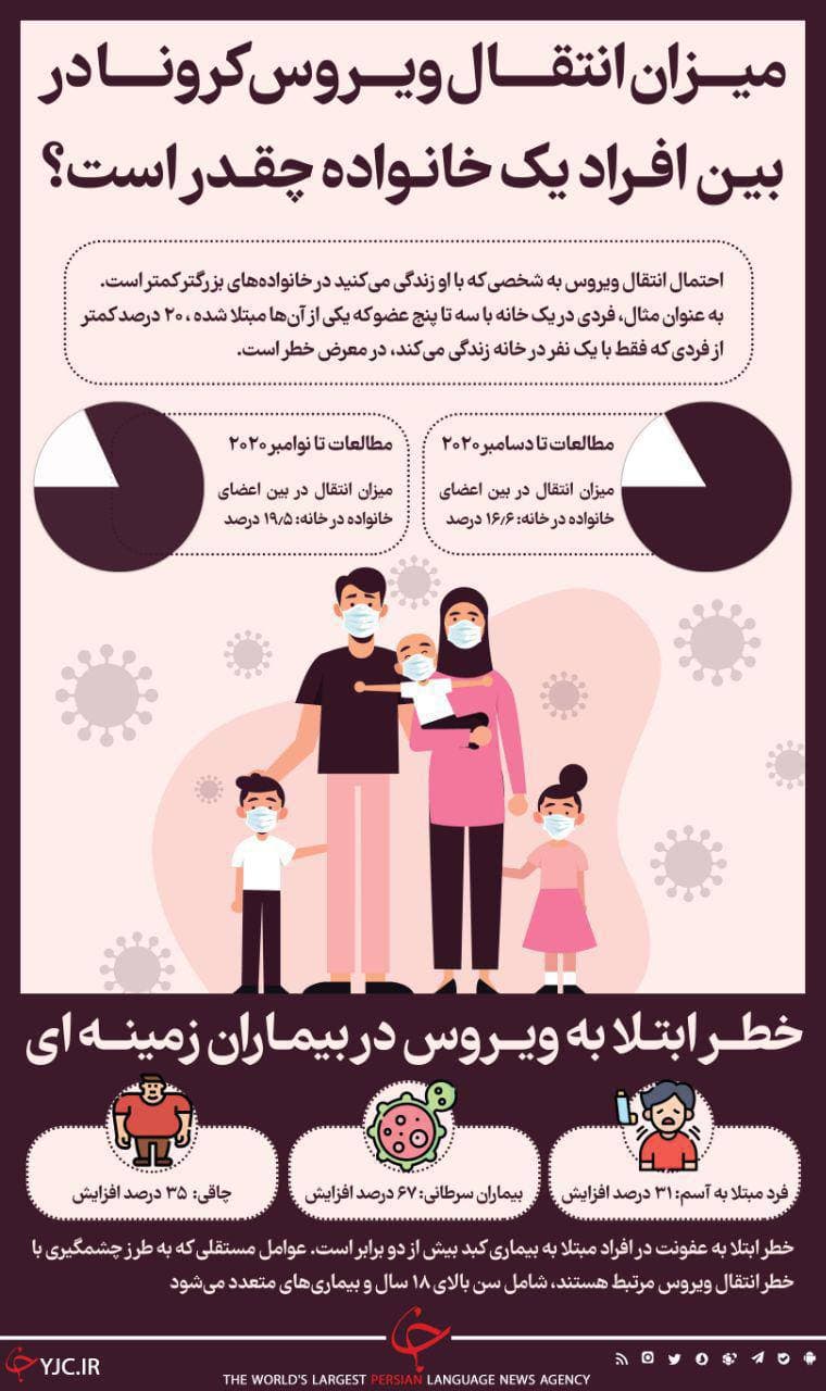 میزان انتقال کرونا بین افراد یک خانواده چقدر است؟