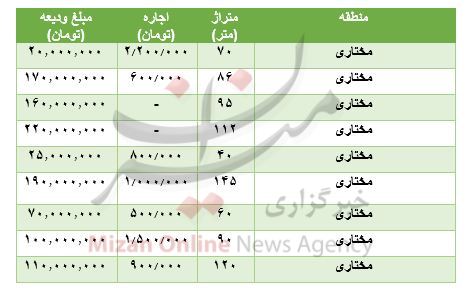 مظنه رهن و اجاره آپارتمان در مختاری مظنه رهن و اجاره آپارتمان در مختاری