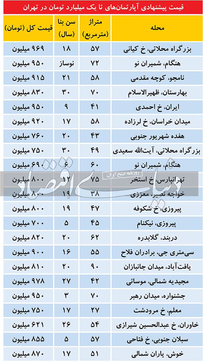 مشخصات آپارتمانهای زیر یک میلیارد تومان در تهران مشخصات آپارتمانهای زیر یک میلیارد تومان در تهران
