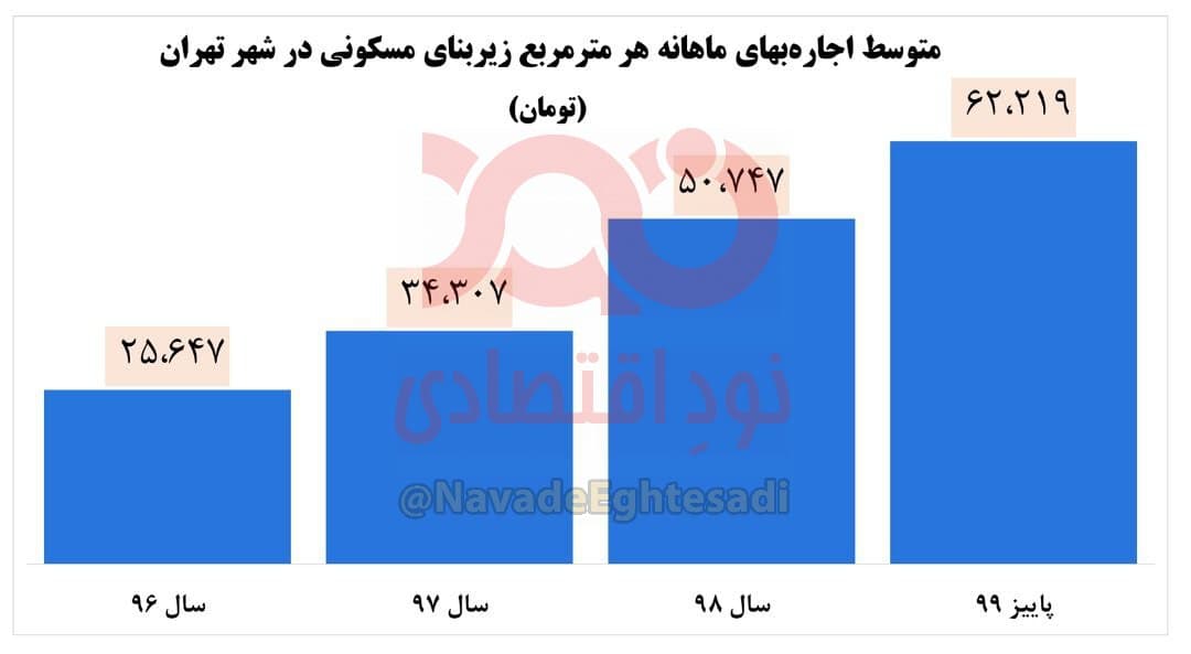 اجاره بهای مسکن در ۳ سال اخیر در تهران چند برابر شده است؟ اجاره بهای مسکن در ۳ سال اخیر در تهران چند برابر شده است؟