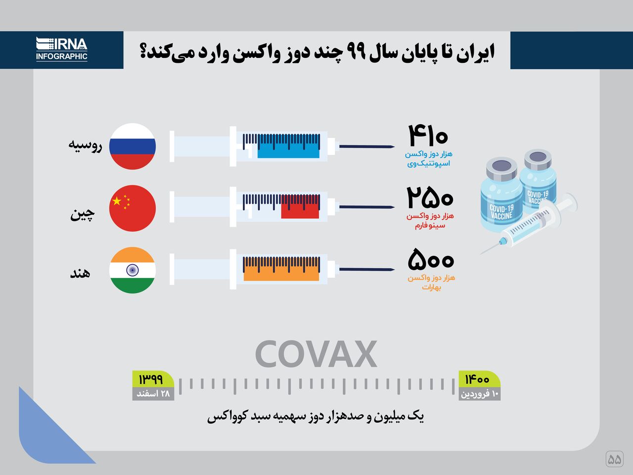 چه میزان واکسن کرونا تا پایان سال ۹۹ وارد کشور می‌شود؟