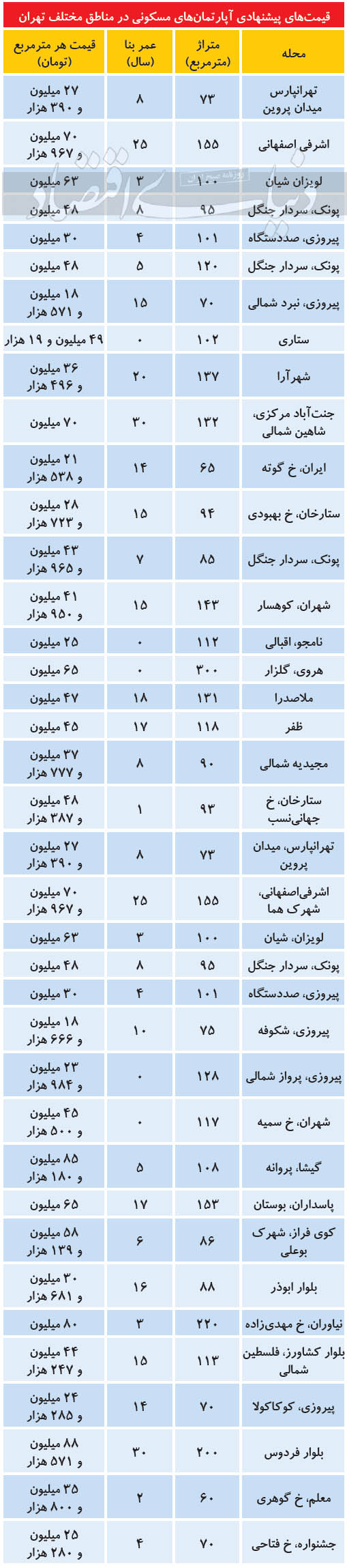 جدیدترین قیمت مسکن در مناطق مختلف تهران جدیدترین قیمت مسکن در مناطق مختلف تهران