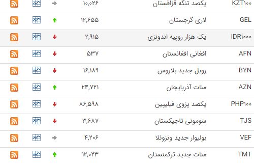 کاهش نرخ ۲۲ ارز در بازار بین بانکی