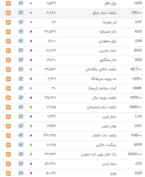 کاهش نرخ ۲۲ ارز در بازار بین بانکی