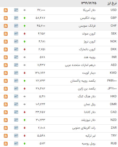 کاهش نرخ ۲۲ ارز در بازار بین بانکی