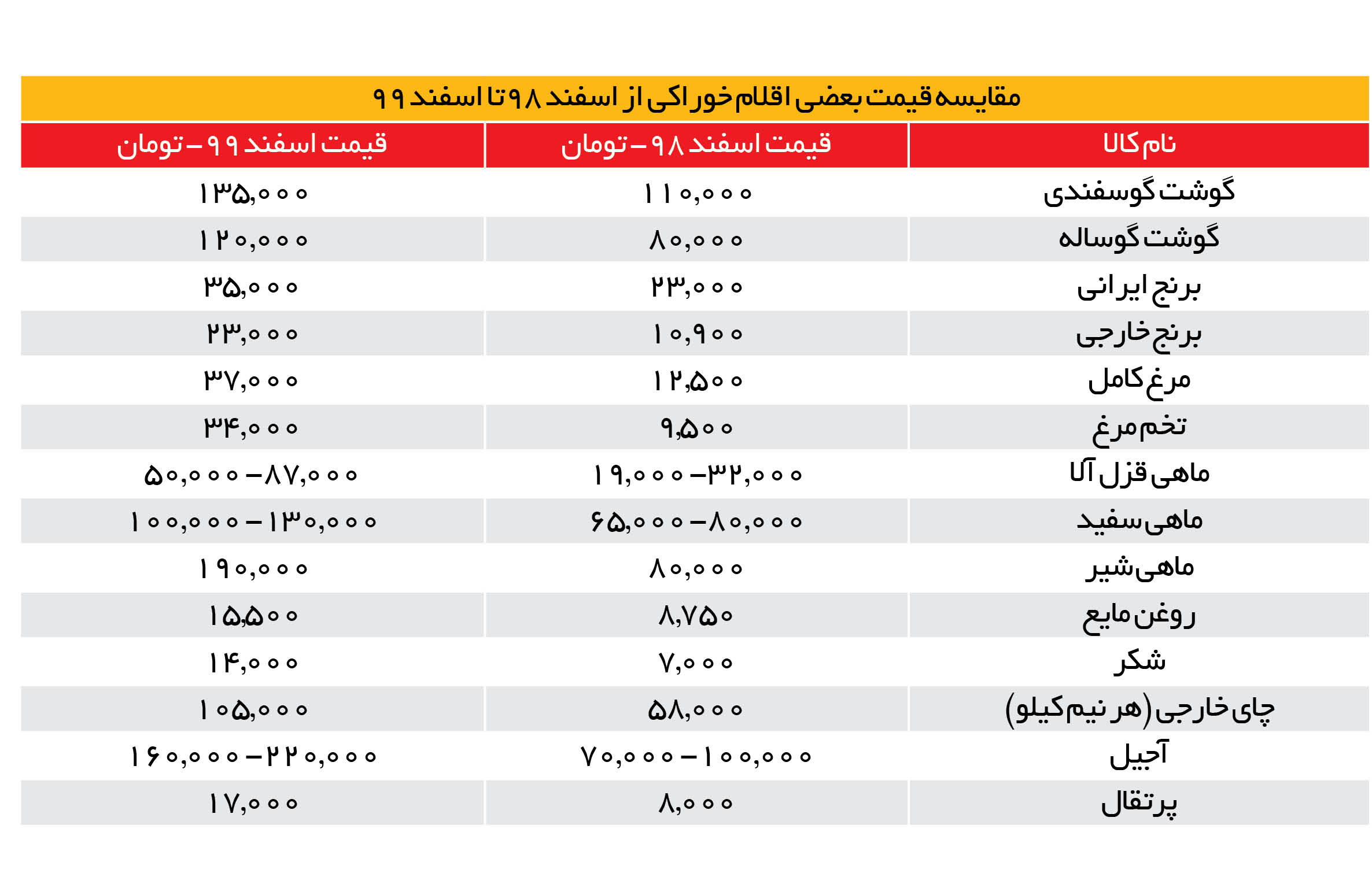 کاهش ۳۰ درصدی خرید میوه و مواد غذایی در شب عید  