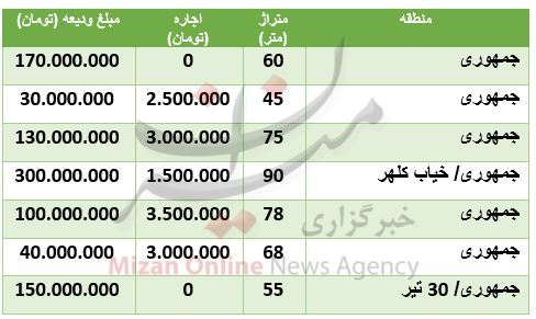 رهن و اجاره آپارتمان در جمهوری چقدر تمام میشود؟ رهن و اجاره آپارتمان در جمهوری چقدر تمام میشود؟