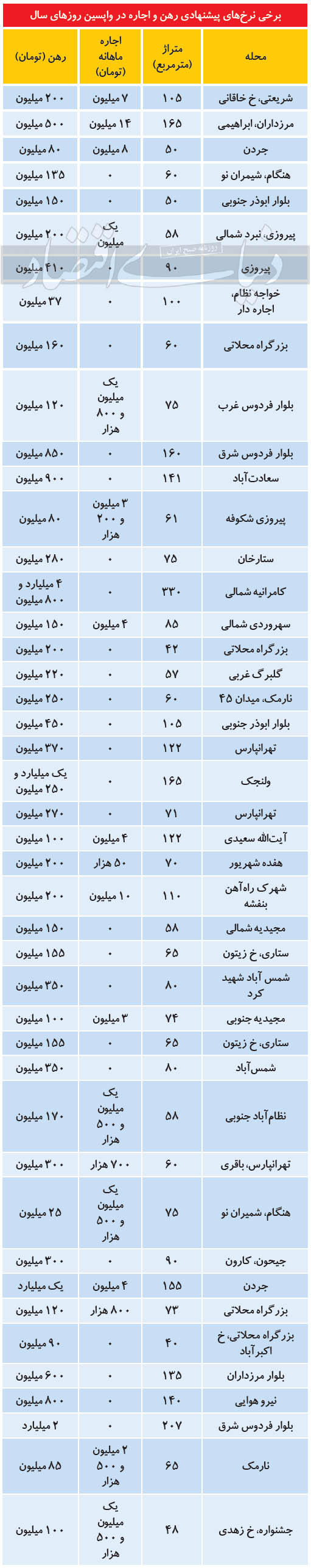 مظنه رهن و اجاره آپارتمان در واپسین روز های سال در تهران مظنه رهن و اجاره آپارتمان در واپسین روز های سال در تهران