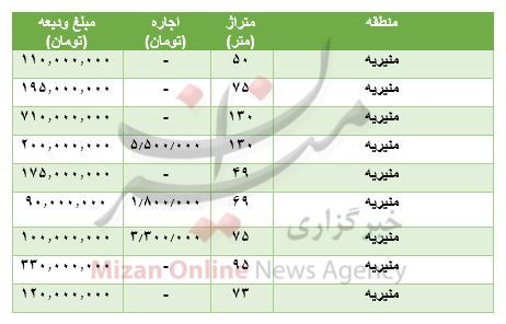 مظنه رهن و اجاره آپارتمان در منیریه