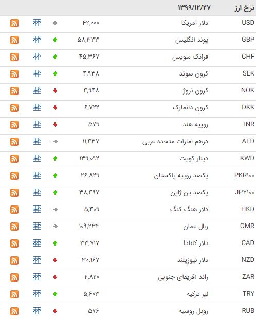 نرخ ۲۰ ارز در بازار بین بانکی افزایش یافت نرخ ۲۰ ارز در بازار بین بانکی افزایش یافت