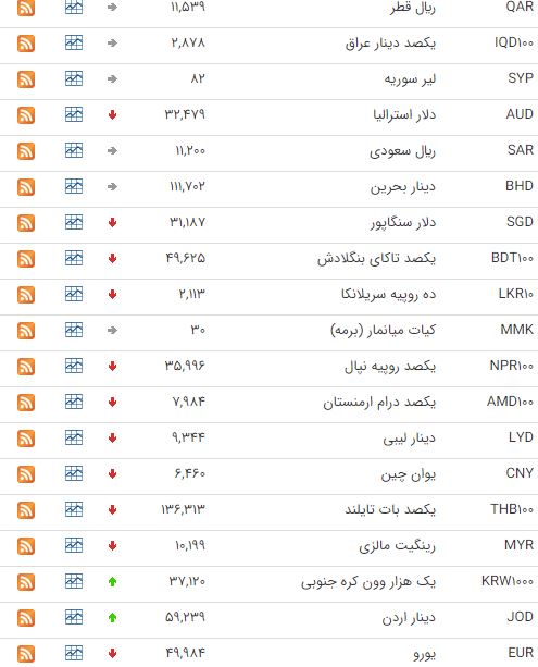 نرخ ۲۰ ارز در بازار بین بانکی افزایش یافت نرخ ۲۰ ارز در بازار بین بانکی افزایش یافت