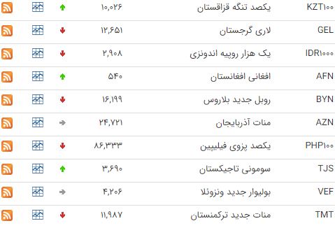 نرخ ۲۰ ارز در بازار بین بانکی افزایش یافت نرخ ۲۰ ارز در بازار بین بانکی افزایش یافت