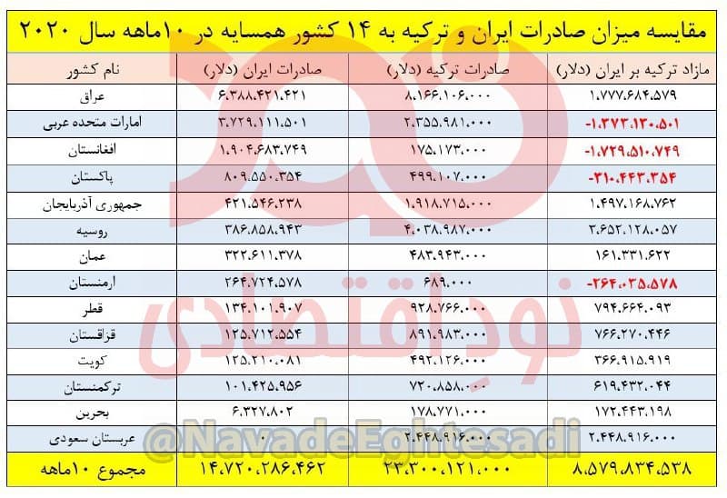 مقایسه صادرات ایران با ترکیه مقایسه صادرات ایران با ترکیه