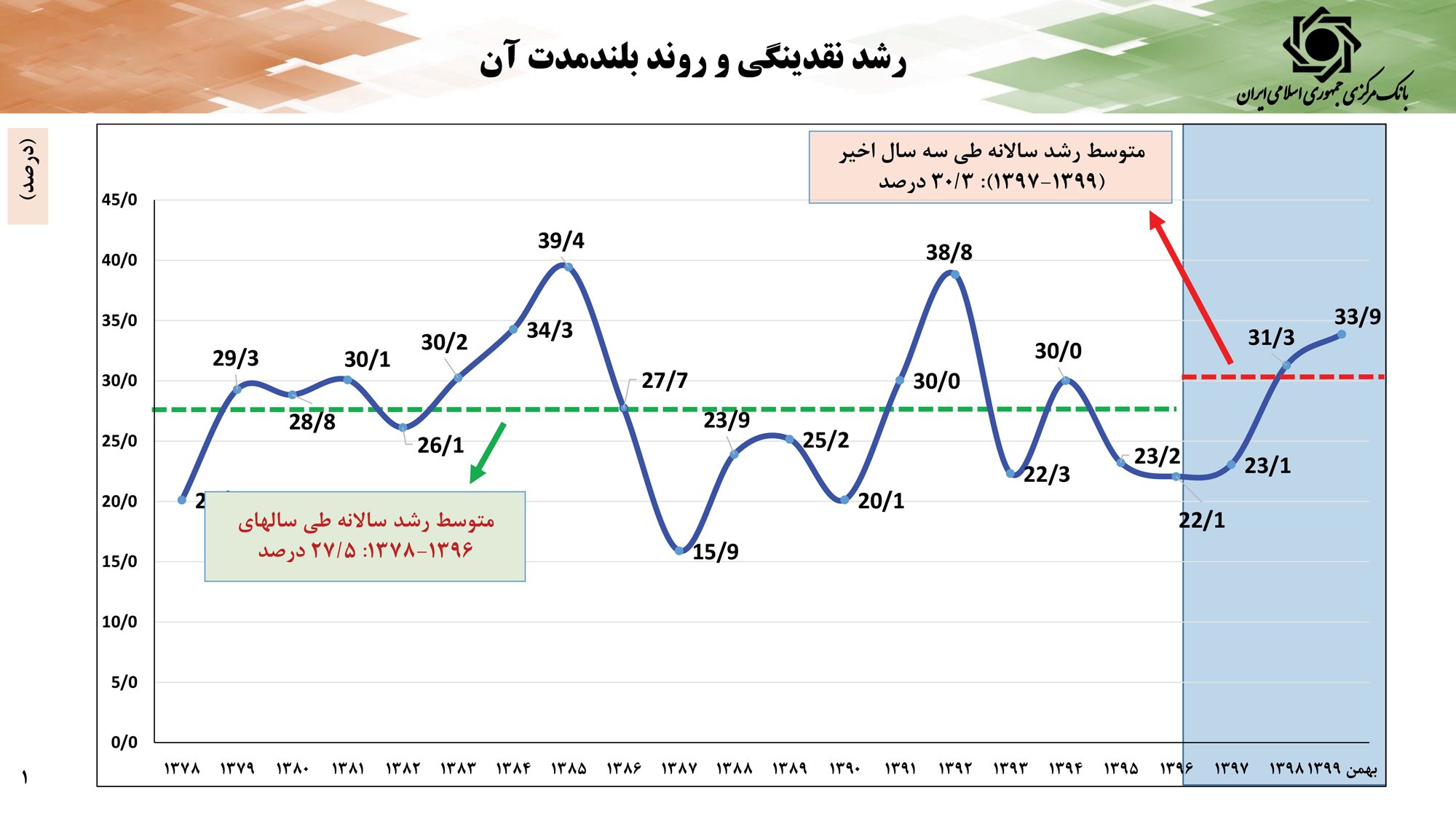 متوسط نرخ رشد سه ساله نقدینگیصرفاً ۲.۸ واحد درصد بیشتر از متوسط ۲۰ ساله است متوسط نرخ رشد سه ساله نقدینگیصرفاً ۲.۸ واحد درصد بیشتر از متوسط ۲۰ ساله است