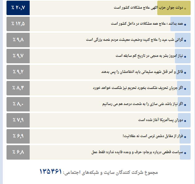 مهم‌ترین و به‌یادماندنی‌ترین جمله‌ رهبر انقلاب در سال ۹۹ از نظر کاربران انتخاب شد/ دولت جوان حزب‌اللهی علاج مشکلات کشور است
