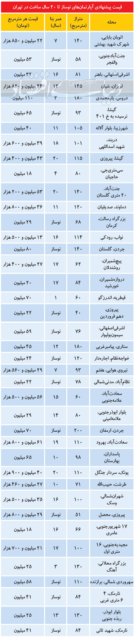 وضعیت بازار مسکن در روز‌های پایانی سال