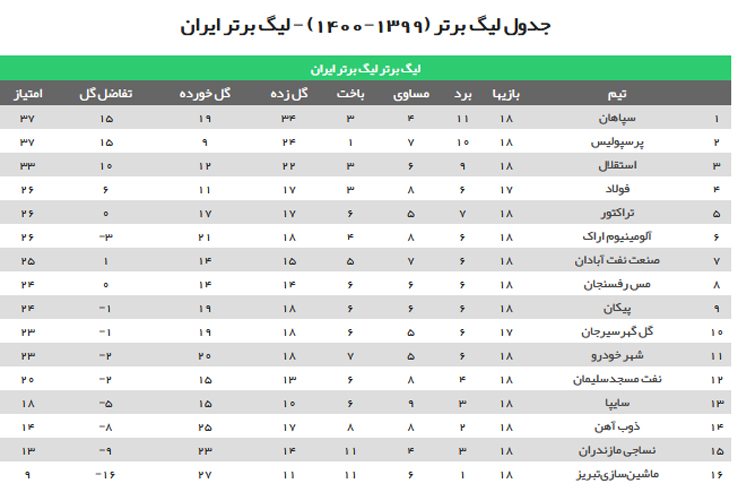 جدول لیگ برتر بعد از برگزاری هفته هجدهم؛ سپاهان صدرنشین شد جدول لیگ برتر بعد از برگزاری هفته هجدهم؛ سپاهان صدرنشین شد