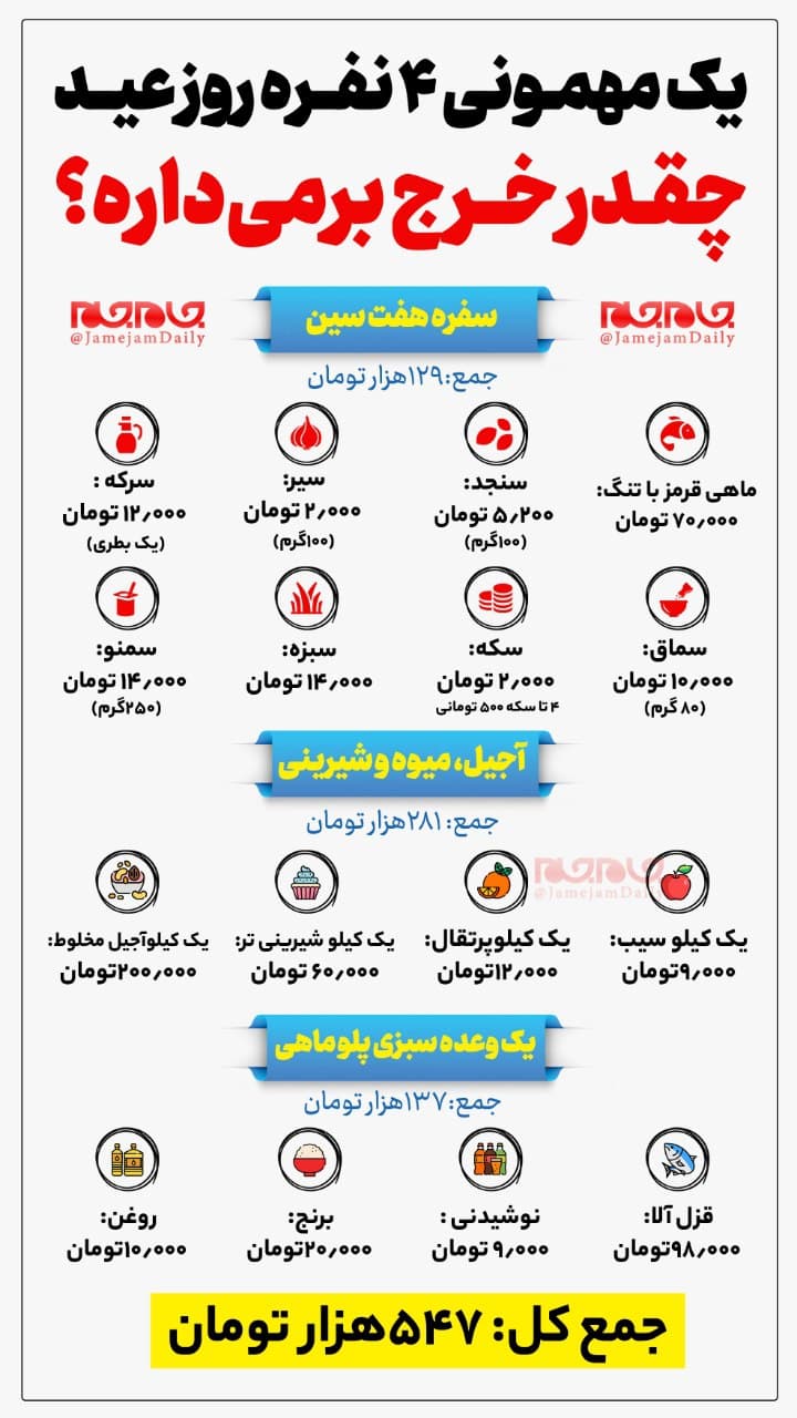 هزینه یک مهمانی چهار نفره ۵۴۷ هزار تومان!