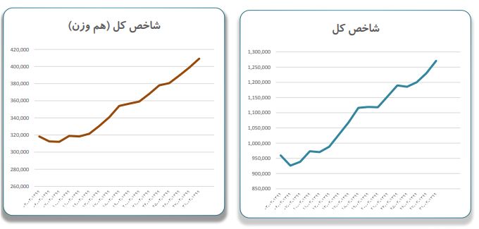 سرمایه سرمایه