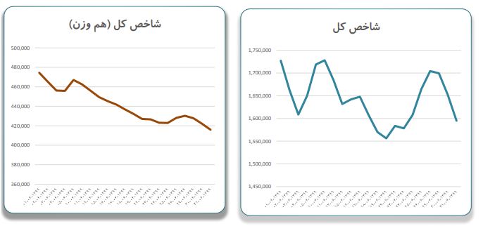 اُفت ۳۳ درصدی ارزش معاملات در شهریور ۹۹ + جزئیات