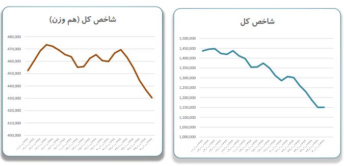 سقوط ۳۴ درصدی شاخص بورس در دی ۹۹ + جزئیات سقوط ۳۴ درصدی شاخص بورس در دی ۹۹ + جزئیات