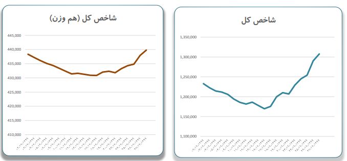ریزش ۴۰ درصدی معاملات بورس در آخرین ماه سال ۹۹ + جزئیات