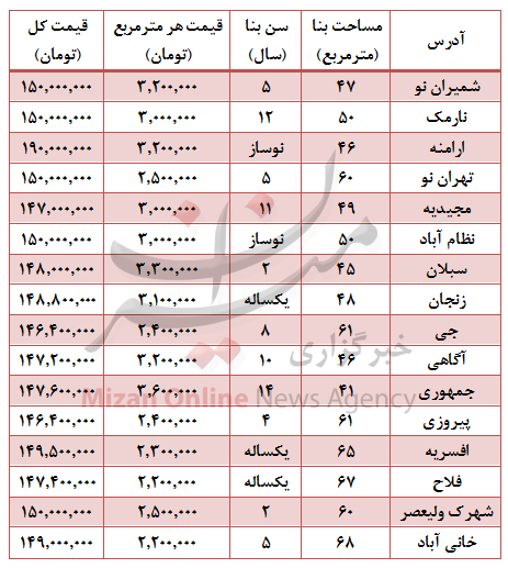با 150میلیون تومان کجای تهران میتوان خانه خرید؟ +جدول با 150میلیون تومان کجای تهران میتوان خانه خرید؟ +جدول