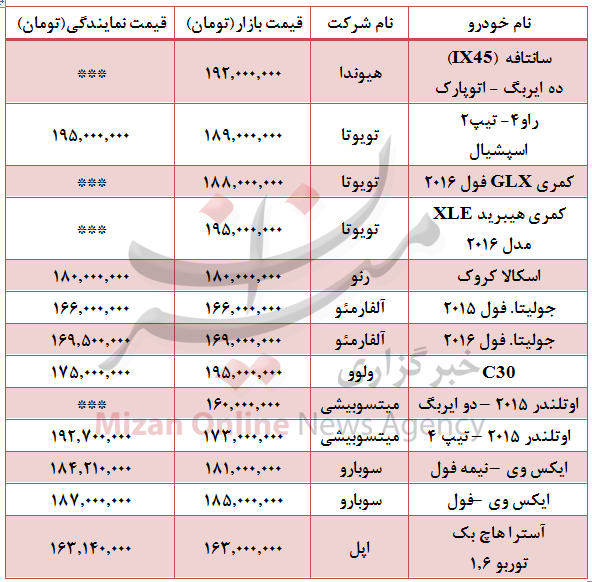 کدام خودروهای خارجی را با 200میلیون تومان می توان خرید؟ +جدول کدام خودروهای خارجی را با 200میلیون تومان می توان خرید؟ +جدول