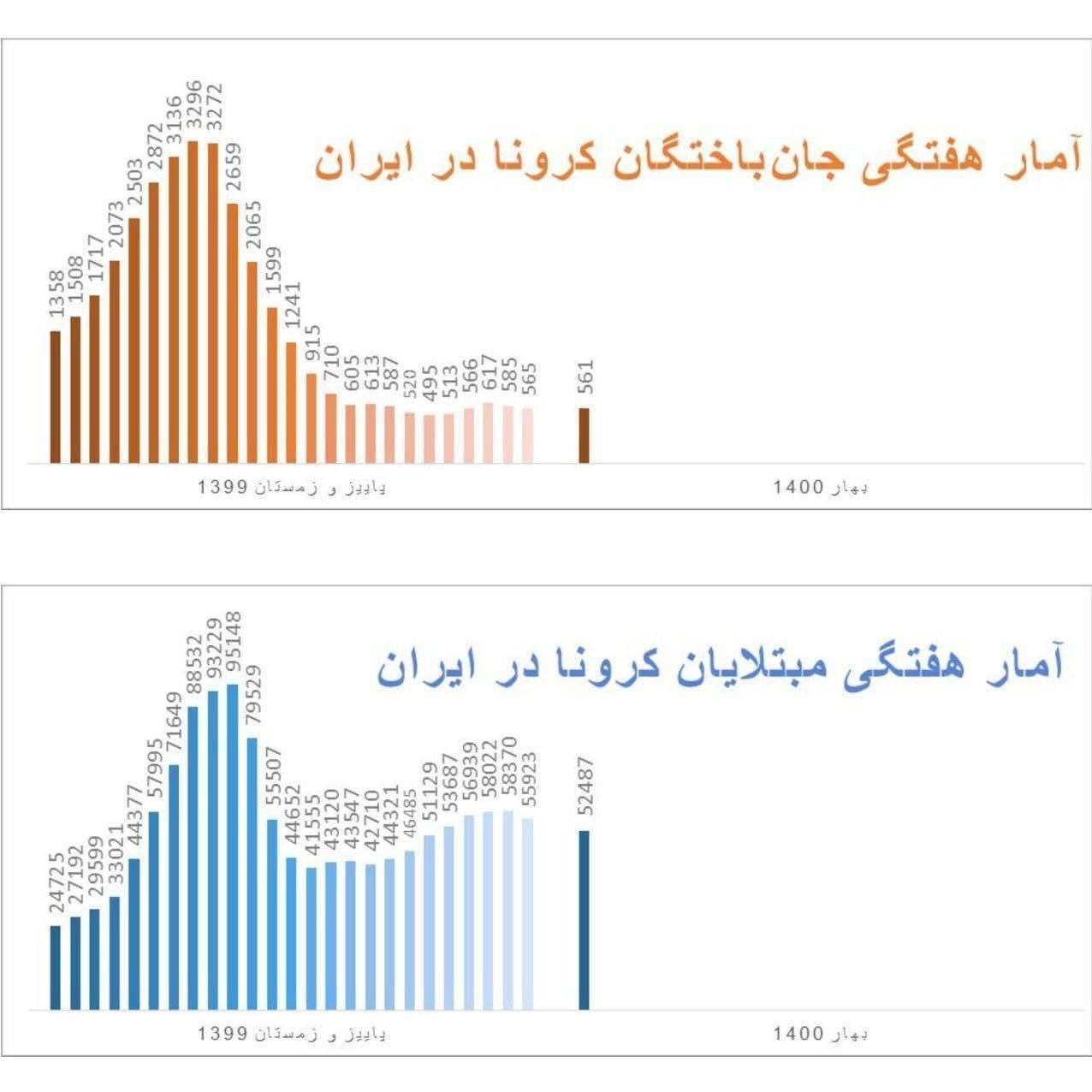 وضعیت کرونا در نوروز ۱۴۰۰ + نقشه و جدول