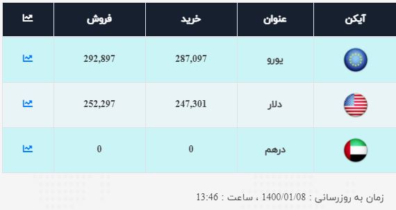 نرخ ارز در ۸ فروردین ۱۴۰۰| افزایش نرخ دلار و یورو در بازار