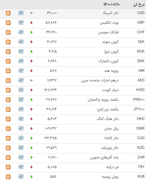 اُفت قیمت ۲۳ ارز در بازار بین بانکی اُفت قیمت ۲۳ ارز در بازار بین بانکی