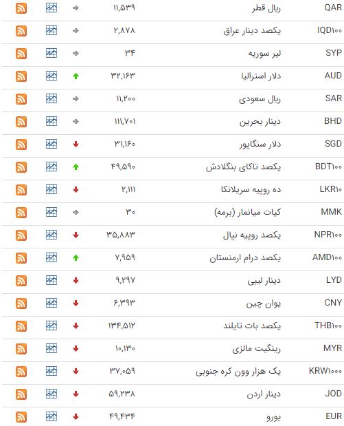 اُفت قیمت ۲۳ ارز در بازار بین بانکی اُفت قیمت ۲۳ ارز در بازار بین بانکی