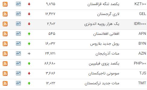 اُفت قیمت ۲۳ ارز در بازار بین بانکی اُفت قیمت ۲۳ ارز در بازار بین بانکی