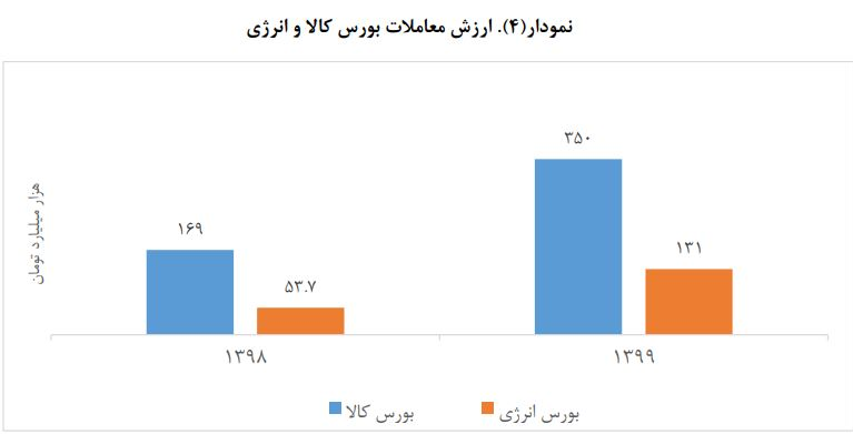 بازدهی بازار‌ها در سال ۹۹ چگونه بود؟