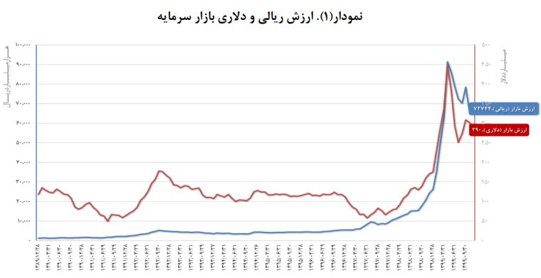 بازدهی بازار‌ها در سال ۹۹ چگونه بود؟
