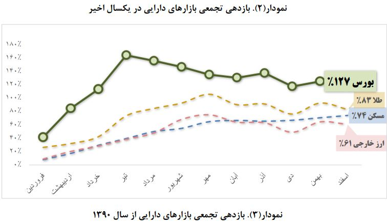 بازدهی بازار‌ها در سال ۹۹ چگونه بود؟