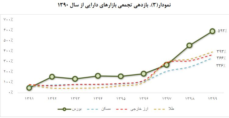 بازدهی بازار‌ها در سال ۹۹ چگونه بود؟