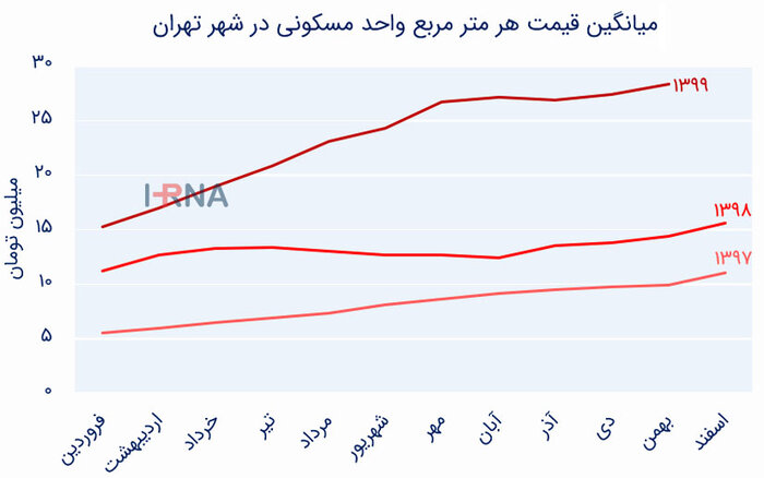 پیشبینی وضعیت بازار مسکن در سال ۱۴۰۰ پیشبینی وضعیت بازار مسکن در سال ۱۴۰۰